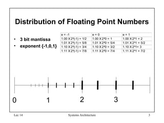 Lec 14 Systems Architecture 3
Distribution of Floating Point Numbers
• 3 bit mantissa
• exponent {-1,0,1}
e = -1 e = 0 e = 1
1.00 X 2^(-1) = 1/2 1.00 X 2^0 = 1 1.00 X 2^1 = 2
1.01 X 2^(-1) = 5/8 1.01 X 2^0 = 5/4 1.01 X 2^1 = 5/2
1.10 X 2^(-1) = 3/4 1.10 X 2^0 = 3/2 1.10 X 2^1= 3
1.11 X 2^(-1) = 7/8 1.11 X 2^0 = 7/4 1.11 X 2^1 = 7/2
0 1 2 3
 