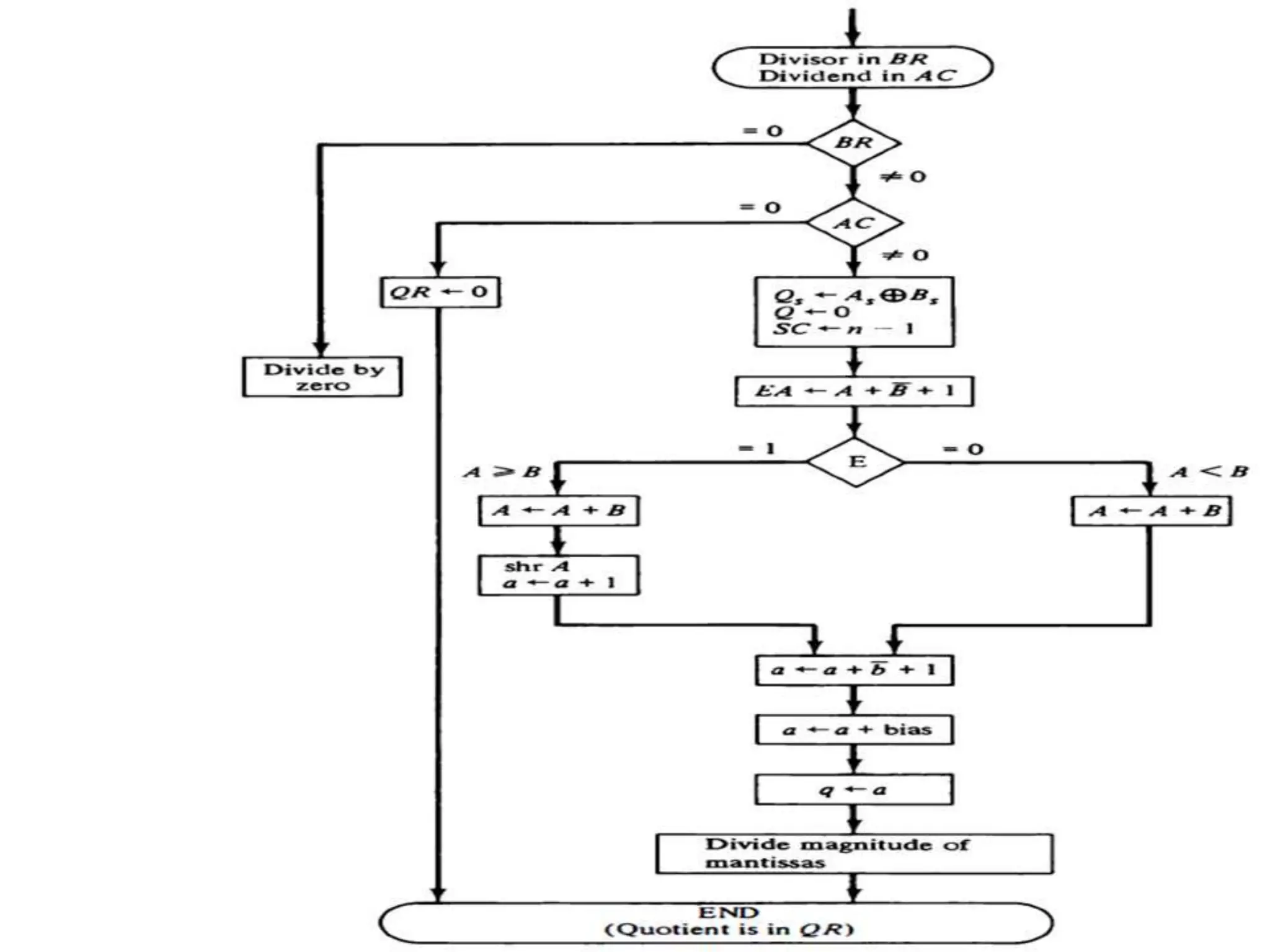 Floating point arithmetic operations (1) | PPTX