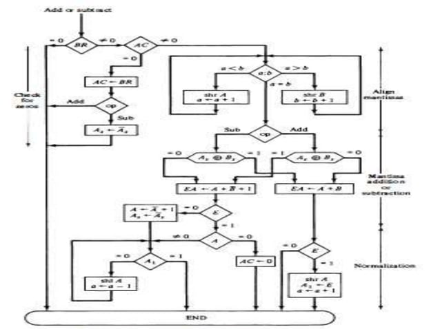Floating point arithmetic operations (1) | PPTX