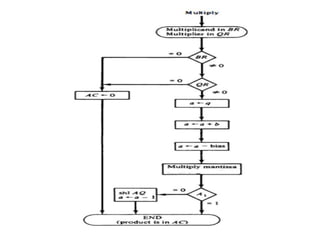 Floating point arithmetic operations (1) | PPTX