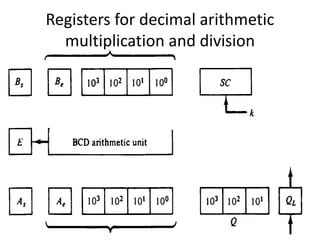 Floating point arithmetic operations (1) | PPTX
