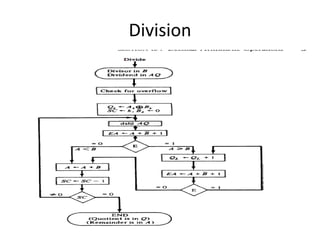 Floating Point Math Division Example Floating point arithmetic operations (1) | PPTX
