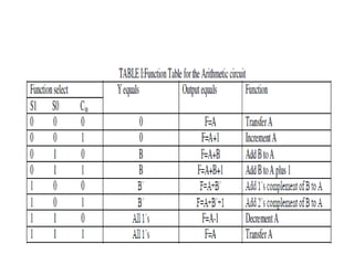 Floating point arithmetic operations (1) | PPTX
