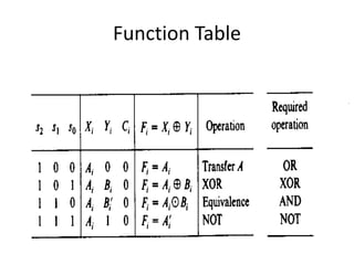 Floating point arithmetic operations (1) | PPTX