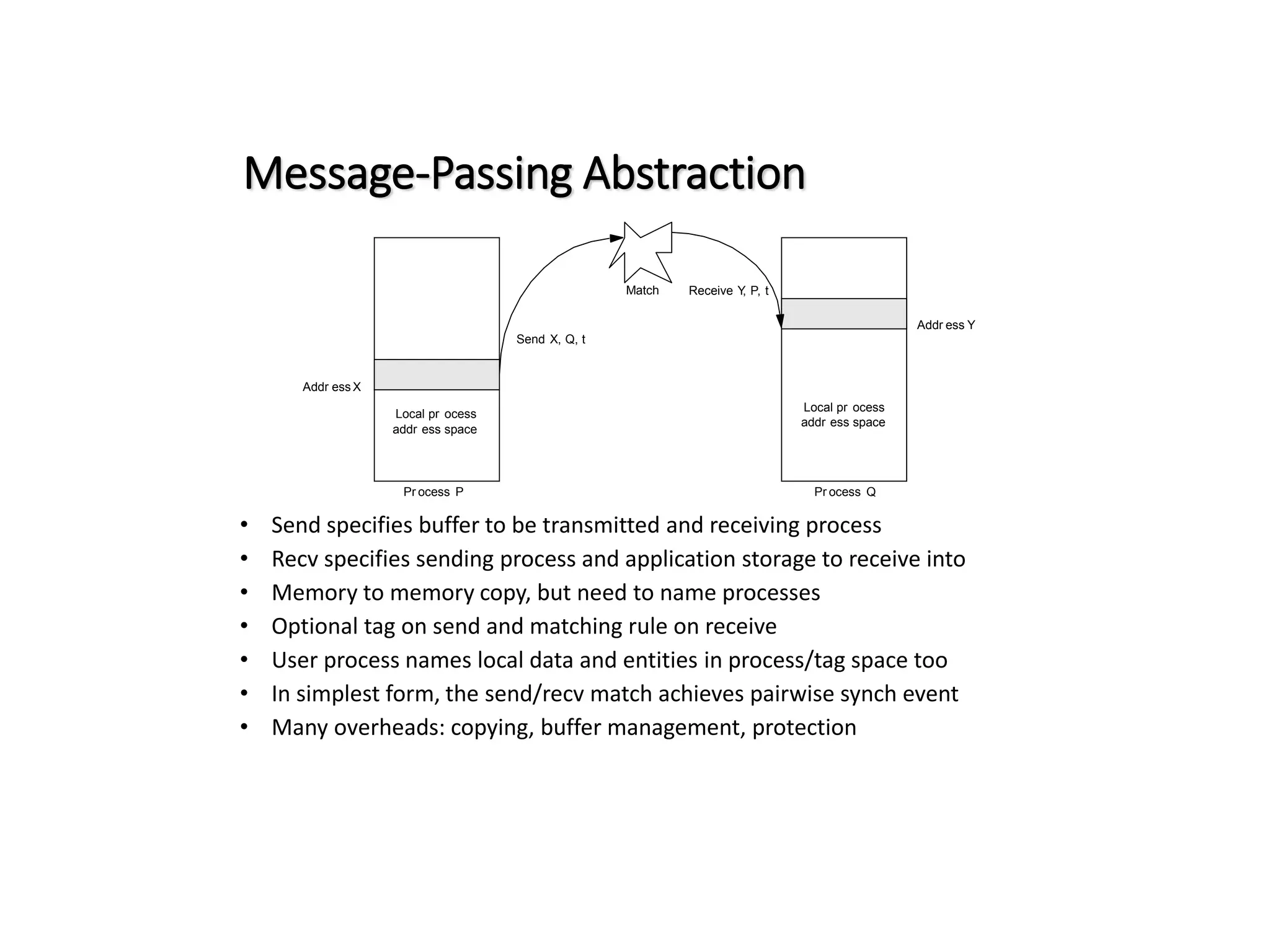 Message-Passing Abstraction • Send specifies buffer to be transmitted and receiving process • Recv specifies sending process and application storage to receive into • Memory to memory copy, but need to name processes • Optional tag on send and matching rule on receive • User process names local data and entities in process/tag space too • In simplest form, the send/recv match achieves pairwise synch event • Many overheads: copying, buffer management, protection Pr ocess P Pr ocess Q Addr ess Y Addr ess X Send X, Q, t Receive Y , P, t Match Local pr ocess addr ess space Local pr ocess addr ess space 