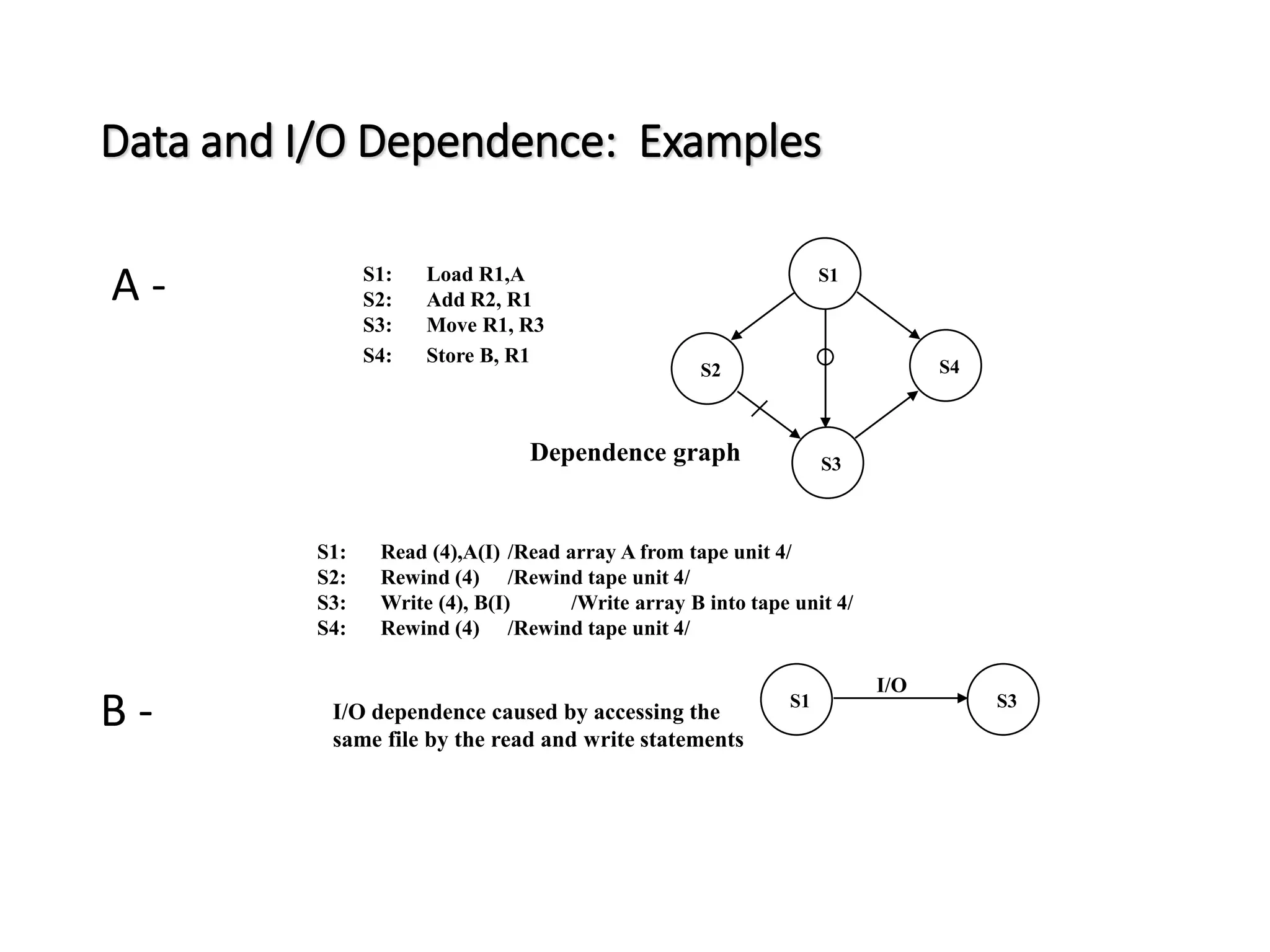 Data and I/O Dependence: Examples A - B - S1: Load R1,A S2: Add R2, R1 S3: Move R1, R3 S4: Store B, R1 S1: Read (4),A(I) /Read array A from tape unit 4/ S2: Rewind (4) /Rewind tape unit 4/ S3: Write (4), B(I) /Write array B into tape unit 4/ S4: Rewind (4) /Rewind tape unit 4/ S1 S3 S4 S2 Dependence graph S1 S3 I/O I/O dependence caused by accessing the same file by the read and write statements 