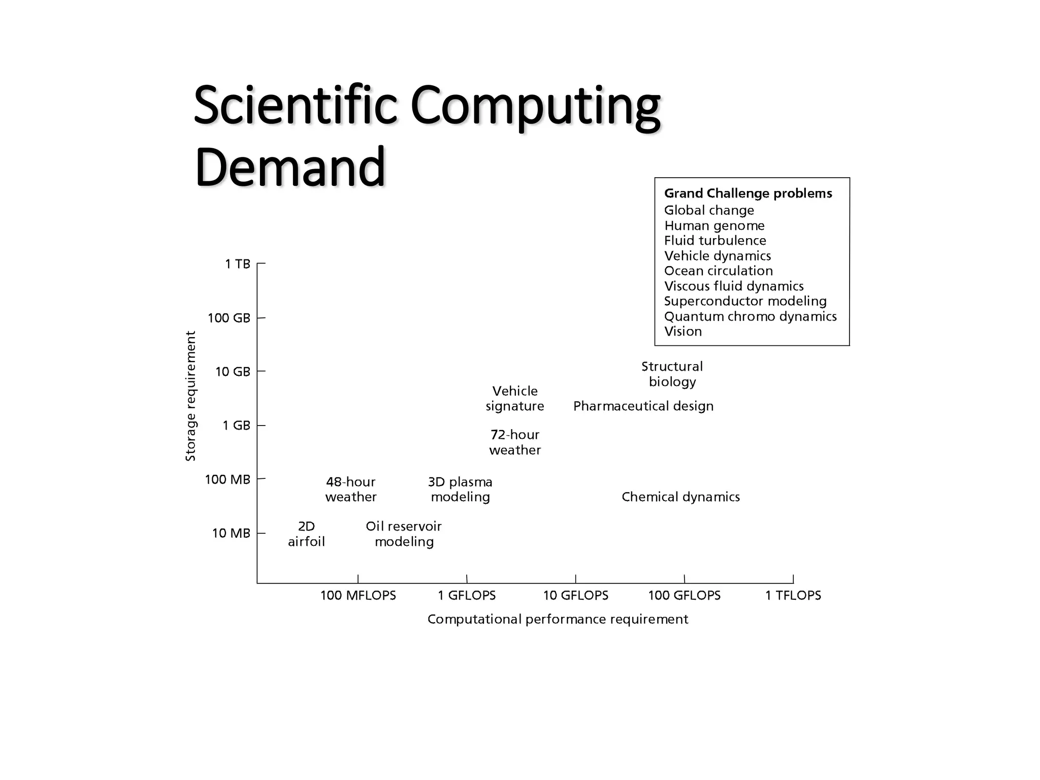 Scientific Computing Demand 