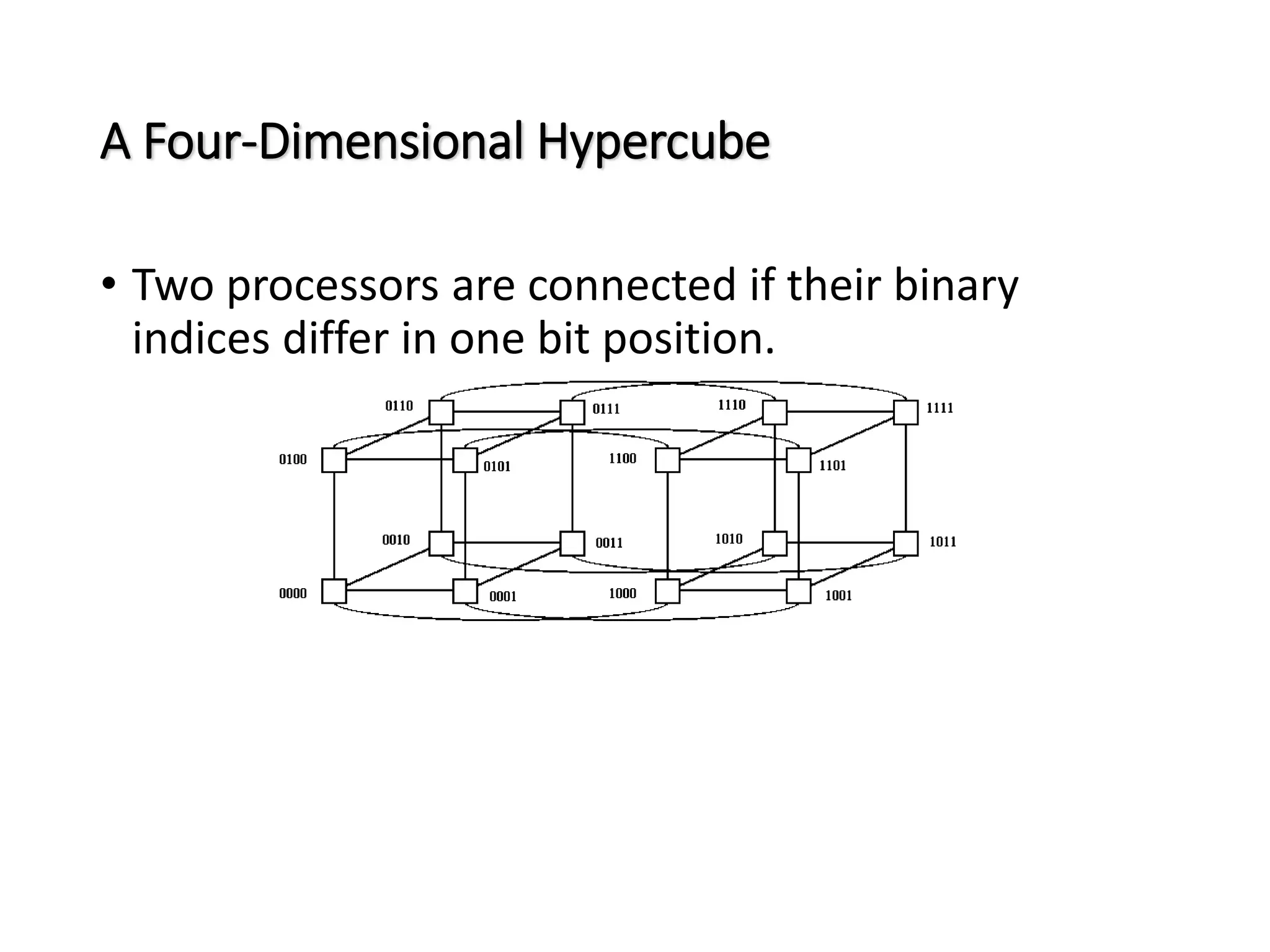 A Four-Dimensional Hypercube • Two processors are connected if their binary indices differ in one bit position. 