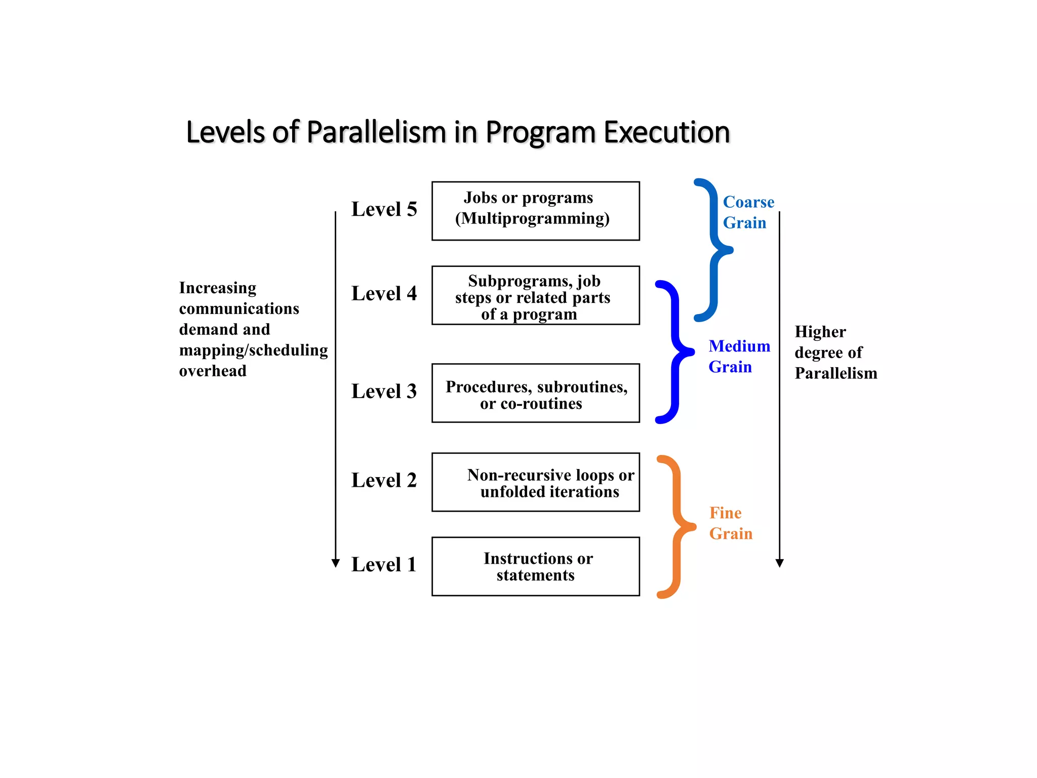 Levels of Parallelism in Program Execution Jobs or programs (Multiprogramming) Level 5 Subprograms, job steps or related parts of a program Level 4 Procedures, subroutines, or co-routines Level 3 Non-recursive loops or unfolded iterations Level 2 Instructions or statements Level 1 Increasing communications demand and mapping/scheduling overhead } } } Higher degree of Parallelism Medium Grain Coarse Grain Fine Grain 