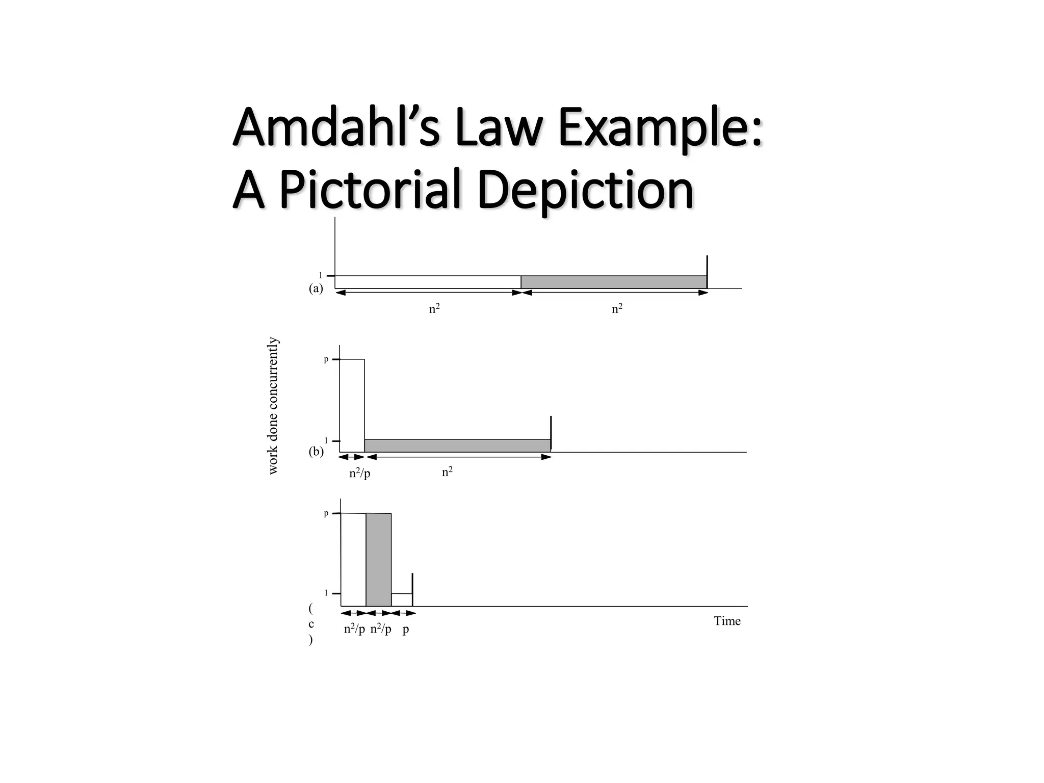 Amdahl’s Law Example: A Pictorial Depiction 1 p 1 p 1 n2/p n2 p work done concurrently n2 n2 Time n2/p n2/p ( c ) (b) (a) 