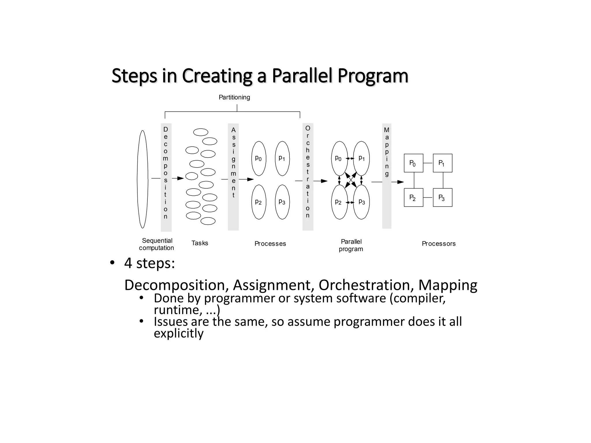 Steps in Creating a Parallel Program • 4 steps: Decomposition, Assignment, Orchestration, Mapping • Done by programmer or system software (compiler, runtime, ...) • Issues are the same, so assume programmer does it all explicitly P0 Tasks Processes Processors P1 P2 P3 p0 p1 p2 p3 p0 p1 p2 p3 Partitioning Sequential computation Parallel program A s s i g n m e n t D e c o m p o s i t i o n M a p p i n g O r c h e s t r a t i o n 