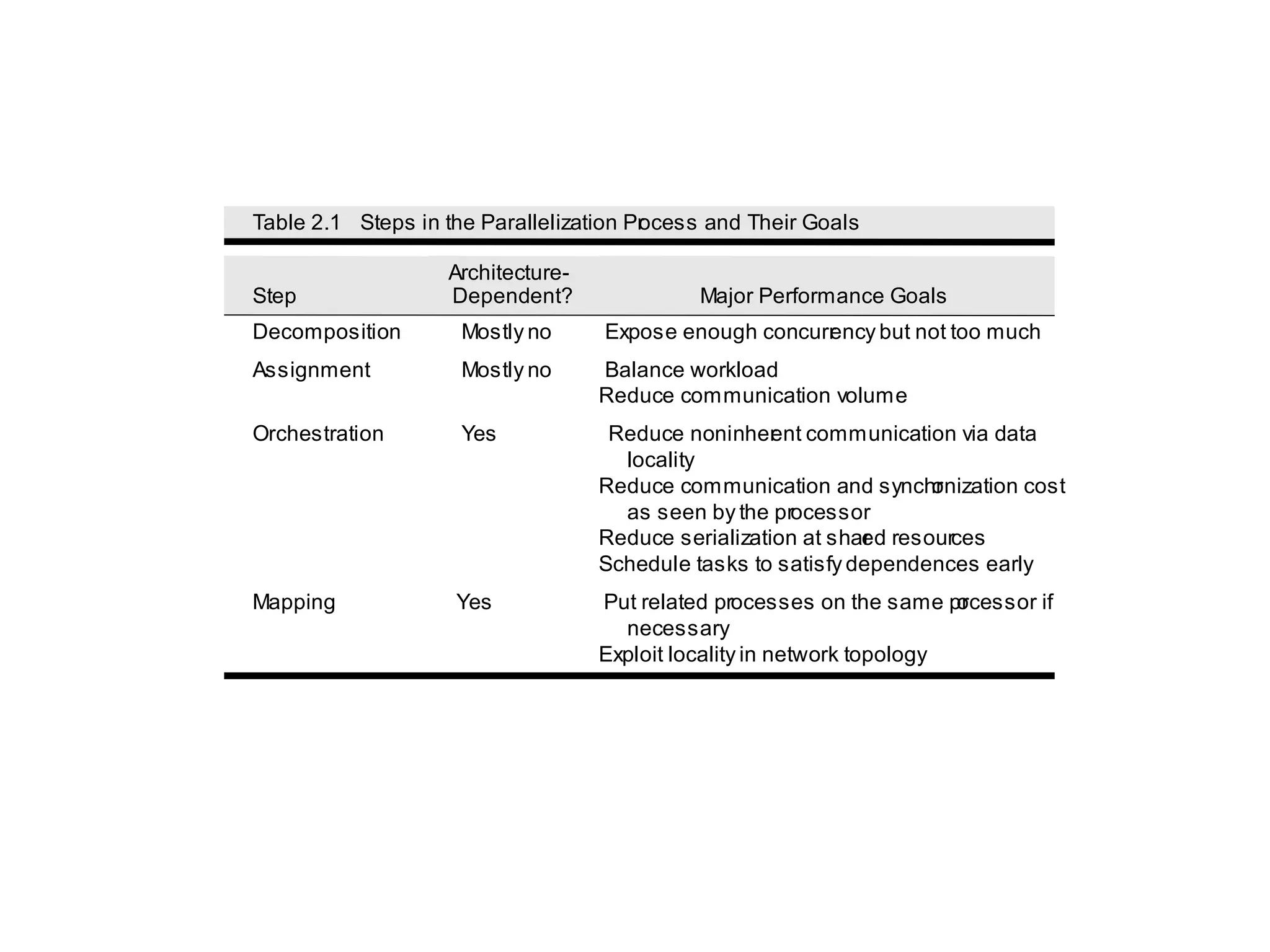 Table 2.1 Steps in the Parallelization Pr ocess and Their Goals Step Architecture- Dependent? Major Performance Goals Decomposition Mostly no Expose enough concurr ency but not too much Assignment Mostly no Balance workload Reduce communication volume Orchestration Yes Reduce noninher ent communication via data locality Reduce communication and synchr onization cost as seen by the processor Reduce serialization at shar ed resources Schedule tasks to satisfy dependences early Mapping Yes Put related processes on the same pr ocessor if necessary Exploit locality in network topology 