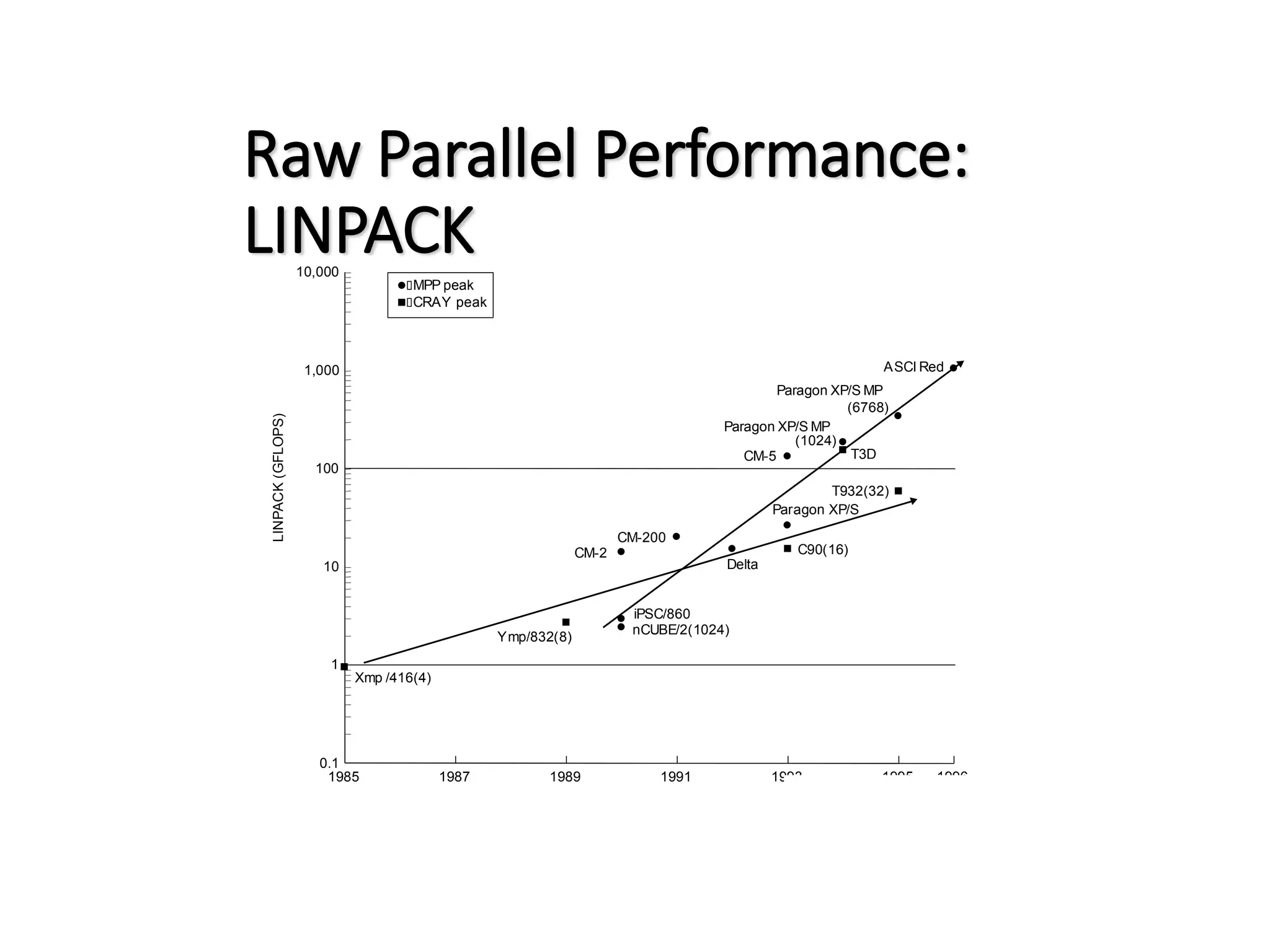 Raw Parallel Performance: LINPACK LINPACK (GFLOPS)  CRAY peak  MPP peak Xmp /416(4) Ymp/832(8) nCUBE/2(1024) iPSC/860 CM-2 CM-200 Delta Paragon XP/S C90(16) CM-5 ASCI Red T932(32) T3D Paragon XP/S MP (1024) Paragon XP/S MP (6768)                0.1 1 10 100 1,000 10,000 1985 1987 1989 1991 1993 1995 1996 