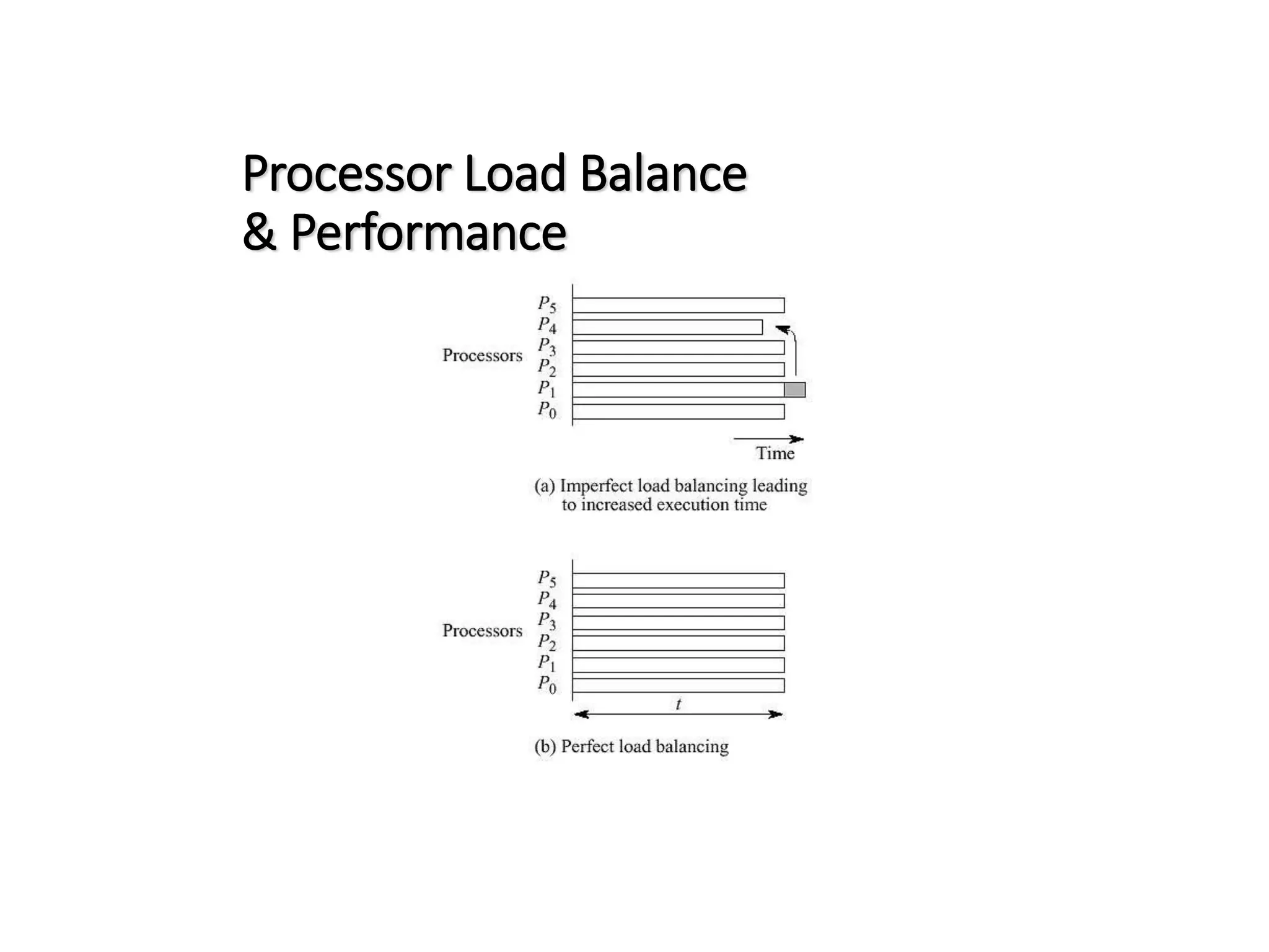 Processor Load Balance & Performance 