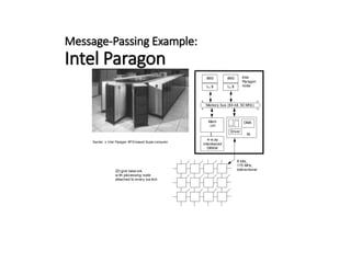Message-Passing Example:
Intel Paragon
Memory bus (64-bit, 50 MHz)
i860
L1 $
NI
DMA
i860
L1 $
Driver
Mem
ctrl
4-w ay
interleaved
DRAM
Intel
Paragon
node
8 bits,
175 MHz,
bidirectional
2D grid netw ork
w ith pr
ocessing node
attached to every sw itch
Sandia’ s Intel Paragon XP/S-based Super computer
 