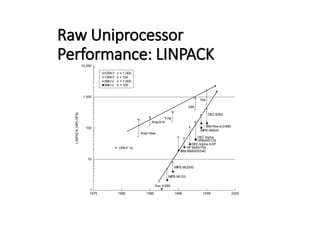 Raw Uniprocessor
Performance: LINPACK
LINPACK
(MFLOPS)















 
1
10
100
1,000
10,000
1975 1980 1985 1990 1995 2000
 CRAY n = 100
 CRAY n = 1,000
 Micro n = 100
 Micro n = 1,000
CRAY 1s
Xmp/14se
Xmp/416
Ymp
C90
T94
DEC 8200
IBM Pow er2/990
MIPS R4400
HP9000/735
DEC Alpha
DEC Alpha AXP
HP 9000/750
IBM RS6000/540
MIPS M/2000
MIPS M/120
Sun 4/260









 






 