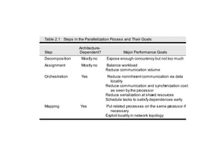 Table 2.1 Steps in the Parallelization Pr
ocess and Their Goals
Step
Architecture-
Dependent? Major Performance Goals
Decomposition Mostly no Expose enough concurr
ency but not too much
Assignment Mostly no Balance workload
Reduce communication volume
Orchestration Yes Reduce noninher
ent communication via data
locality
Reduce communication and synchr
onization cost
as seen by the processor
Reduce serialization at shar
ed resources
Schedule tasks to satisfy dependences early
Mapping Yes Put related processes on the same pr
ocessor if
necessary
Exploit locality in network topology
 