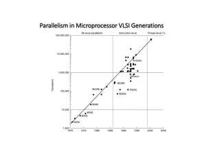 Transistors














 









 




 







 





 

 
 



 







1,000
10,000
100,000
1,000,000
10,000,000
100,000,000
1970 1975 1980 1985 1990 1995 2000 2005
Bit-level parallelism Instruction-level Thread-level (?)
i4004
i8008
i8080
i8086
i80286
i80386
R2000
Pentium
R10000
R3000
Parallelism in Microprocessor VLSI Generations
 