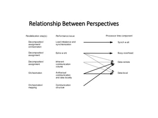 Relationship Between Perspectives
Synch w ait
Data-remote
Data-local
Orchestration
Busy-overhead
Extra w ork
Performance issue
Parallelization step(s) Processor time component
Decomposition/
assignment/
orchestration
Decomposition/
assignment
Decomposition/
assignment
Orchestration/
mapping
Load imbalance and
synchr
onization
Inherent
communication
volume
Artifactual
communication
and data locality
Communication
structure
 
