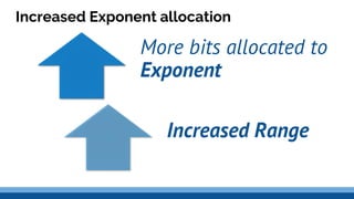 Increased Exponent allocation
More bits allocated to
Exponent
Increased Range
 