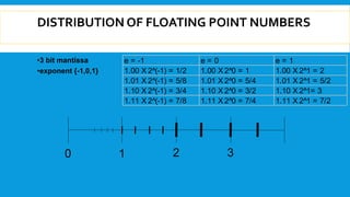 DISTRIBUTION OF FLOATING POINT NUMBERS
s
•3 bit mantissa
•exponent {-1,0,1}
e = -1 e = 0 e = 1
1.00 X 2^(-1) = 1/2 1.00 X 2^0 = 1 1.00 X 2^1 = 2
1.01 X 2^(-1) = 5/8 1.01 X 2^0 = 5/4 1.01 X 2^1 = 5/2
1.10 X 2^(-1) = 3/4 1.10 X 2^0 = 3/2 1.10 X 2^1= 3
1.11 X 2^(-1) = 7/8 1.11 X 2^0 = 7/4 1.11 X 2^1 = 7/2
0 1 2 3
 