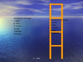 Kamigotou oil strage
L 390m                             Shirashima oil strage
                                   L 39７ m
B 97m
                                   B 82m
D 27.6m
                                   D 25.4m
Fender
                                   Fender
C3000X8
                                   C2500X16
C2250X4




                       S. 　 UEDA
 