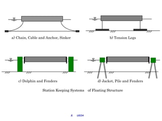 a) Chain, Cable and Anchor, Sinker                             b) Tension Legs




   c) Dolphin and Fenders                               d) Jacket, Pile and Fenders

                 Station Keeping Systems　of Floating Structure




                      S. 　 UEDA 　 UEDA 2007 　 　 ７ /09/2007
                                      S. 　 UEDA 2
                              S. 　 MTEC 　
                                 S. 　 UEDA 　
 