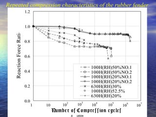 Repeated compression characteristics of the rubber fender
                          1.2


                          1.0
   Reaction Force Ratio



                          0.8


                          0.6

                                                                      100H(RH)50%NO.1
                          0.4                                         100H(RH)50%NO.2
                                                                      100H(RH)20%NO.1
                                                                      100H(RH)20%NO.2
                          0.2                                         630H(RH)30%
                                                                      100H(RH)52.5%
                                                                      630H(RH)20%
                          0.0                       2            3     4         5        6    7
                                1   10         10           10        10    10       10       10
                                         Numb e r o f C o mp re s s io n c yc le s
                                                        S. 　 UEDA 　
 
