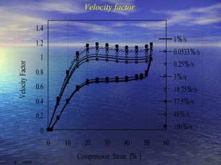 Velocity factor

                    1.4
                    1.2                                               1％/s
                                                                      0.0533％/s
                     1
                                                                      0.25％/s
  Velocity Factor




                    0.8
                                                                      3％/s
                    0.6                                               18.75％/s
                    0.4                                               37.5％/s
                    0.2                                               48％/s
                     0                                                100％/s
                          0   10     20    30     40        50   60
                                   Compression Strain （％）
S. 　 UEDA 　
 