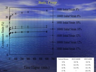 Static Creep
                          25
                                                                 100H Initial Strain 8%

                          20                                     1000H Initial Strain 8%
                                                                 100H Initial Strain 10%
 Compression Strain (%)




                          15
                                                                 1000H Initial Strain 10%
                          10                                     100H Initial Strain 12%
                                                                 1000H Initial Strain 12%
                          5
                                                                 100H Initial Strain 17%
                          0
                               0   100 200 300 400 500 600 700    Initial Strain   SUC1000H   SUC100H
                                                                      8％            9.5 ％      9.8 ％
                                                                      10 ％          12.3 ％     11.9 ％

                                         Time Elapse (min.)           12 ％          14.3 ％     15.1 ％
S. 　 UEDA 　                                                           17 ％            －        23.3 ％
 