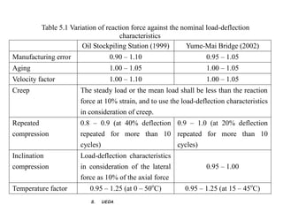 Table 5.1 Variation of reaction force against the nominal load-deflection
                                      characteristics
                        Oil Stockpiling Station (1999)        Yume-Mai Bridge (2002)
Manufacturing error              0.90 – 1.10                        0.95 – 1.05
Aging                            1.00 – 1.05                        1.00 – 1.05
Velocity factor                  1.00 – 1.10                        1.00 – 1.05
Creep                  The steady load or the mean load shall be less than the reaction
                       force at 10% strain, and to use the load-deflection characteristics
                       in consideration of creep.
Repeated               0.8 – 0.9 (at 40% deflection 0.9 – 1.0 (at 20% deflection
compression            repeated for more than 10 repeated for more than 10
                       cycles)                      cycles)
Inclination            Load-deflection characteristics
compression            in consideration of the lateral              0.95 – 1.00
                       force as 10% of the axial force
Temperature factor        0.95 – 1.25 (at 0 – 50oC)         0.95 – 1.25 (at 15 – 45oC)
                          S. 　 UEDA 　
 