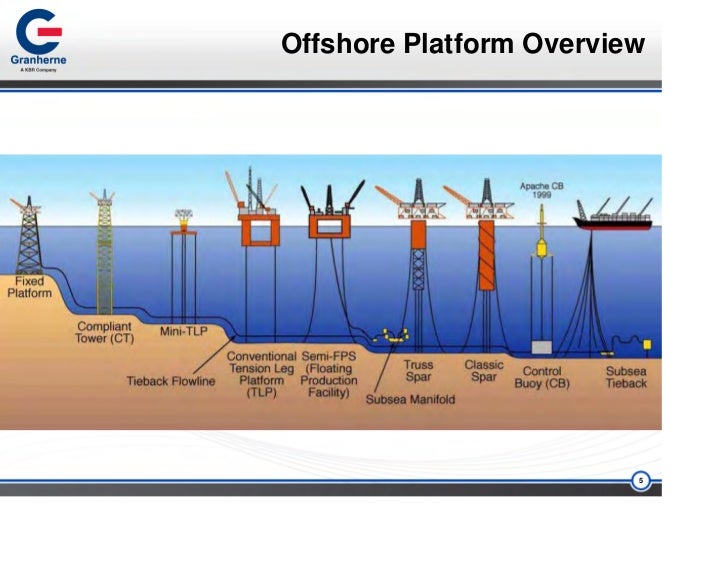 Design Of Floating Production Systems Design Of Floating Production Systems