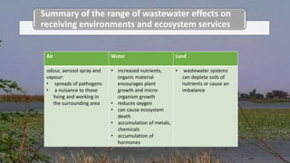 Summary of the range of wastewater effects on
receiving environments and ecosystem services
Air Water Land
odour, aerosol spray and
vapour:
• spreads of pathogens
• a nuisance to those
living and working in
the surrounding area
• increased nutrients,
organic material
encourages plant
growth and micro-
organism growth
• reduces oxygen
• can cause ecosystem
death
• accumulation of metals,
chemicals
• accumulation of
hormones
• wastewater systems
can deplete soils of
nutrients or cause an
imbalance
 