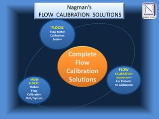 Nagman’s
FLOW CALIBRATION SOLUTIONS
‘FLOCAL’
Flow Meter
Calibration
System
‘MOBI-
FLOCAL’
Mobile
Flow
Calibration
Skid/ System
Complete
Flow
Calibration
Solutions
FLOW
CALIBRATION
Laboratory –
For Periodic
Re Calibration
 