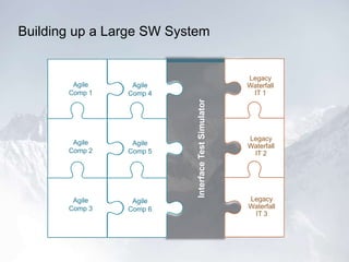 Building up a Large SW System

Agile
Comp 4

Agile
Comp 2

Agile
Comp 5

Agile
Comp 3

Agile
Comp 6

Legacy
Waterfall
IT 1

Interface Test Simulator

Agile
Comp 1

Legacy
Waterfall
IT 2

Legacy
Waterfall
IT 3

 