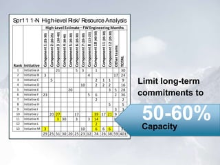 Spr11 1-N High-level Risk/ Resource Analysis

1
2
3
4
5
6
7
8
9
10
11
12
13

Initiative A
21
5 3
Initiative B 3
4
Initiative C
5
Initiative D
10
Initiative E
20
Initiative F 23
5
Initiative G
Initiative H
Initiative I
Initiative J
20 27
17
Initiative K
3 30
3
3
Initiative L
Initiative M 3
10

Component 12 (20-30)
Other teams
TOTAL

Component 11 (20-30)

Component 8 (15-25)
Component 10 (40-50)

Component 7 (20-30)

Component 6 (20-30)

Component 5 (20-30)

Component 4 (30-40)

Component 3 (30-40)

Component 2 (20-25)

Rank Initiative

Component 1 (25-30)

High-Level Estimate – FW Engineering Months

1
17
2
2
6
2

1 1
2 2
3 5
2
5

3
39 17 21 9
14
12
2
6 6 6
29 25 51 30 20 25 23 12 74 26 38 59

30
24
9
16
28
36
2
5
3
150
65
2
31
401

Limit long-term
commitments to

50-60%
Capacity

 