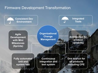 Firmware Development Transformation
Integrated
Tools

Consistent Dev
Environment

Agile
Development
with Mini
Milestones
(Sprints)

Fully automated
unit and
system test

Organizational
Change
Management

Continuous
integration and
test system

Architected for
product
variability

One branch for
all products
including CPE

 