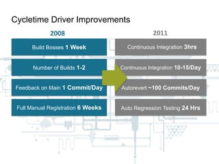 Cycletime Driver Improvements
2008

2011

Build Bosses 1 Week

Continuous Integration 3hrs

Number of Builds 1-2

Continuous Integration 10-15/Day

Feedback on Main 1 Commit/Day

Autorevert ~100 Commits/Day

Full Manual Registration 6 Weeks

Auto Regression Testing 24 Hrs

 