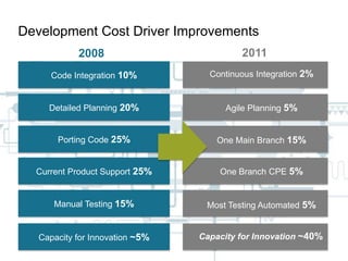Development Cost Driver Improvements
2008

2011

Code Integration 10%

Continuous Integration 2%

Detailed Planning 20%

Agile Planning 5%

Porting Code 25%

One Main Branch 15%

Current Product Support 25%

One Branch CPE 5%

Manual Testing 15%

Most Testing Automated 5%

Capacity for Innovation ~5%

Capacity for Innovation ~40%

 