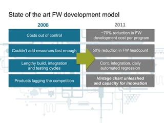 State of the art FW development model
2008

2011

Costs out of control

~70% reduction in FW
development cost per program

Couldn’t add resources fast enough

50% reduction in FW headcount

Lengthy build, integration
and testing cycles

Cont. integration, daily
automated regression

Products lagging the competition

Vintage chart unleashed
and capacity for innovation

 
