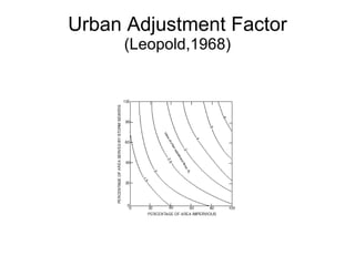 Urban Adjustment Factor (Leopold,1968) 