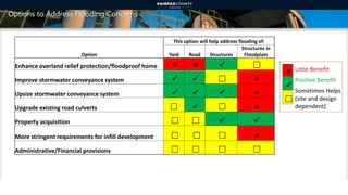 Options to Address Flooding Concerns
Option
This option will help address flooding of:
Yard Road Structures
Structures in
Floodplain
Enhance overland relief protection/floodproof home    
Improve stormwater conveyance system    
Upsize stormwater conveyance system    
Upgrade existing road culverts    
Property acquisition    
More stringent requirements for infill development    
Administrative/Financial provisions    
Little Benefit
Positive Benefit
Sometimes Helps
(site and design
dependent)



5
 