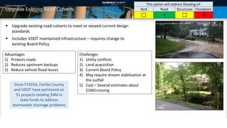 Existing Development
Upgrade Existing Road Culverts
This option will address flooding of:
Yard Road Structures Floodplain
   
 Upgrade existing road culverts to meet or exceed current design
standards
 Includes VDOT maintained infrastructure – requires change to
existing Board Policy
Advantages
1) Protects roads
2) Reduces upstream backups
3) Reduce vehicle flood losses
Challenges
1) Utility conflicts
2) Land acquisition
3) Current Board Policy
4) May require stream stabilization at
the outfall
5) Cost – Several estimates about
$1M/crossing
Since FY2016, Fairfax County
and VDOT have partnered on
51 projects totaling $4M in
state funds to address
stormwater drainage problems
9
 