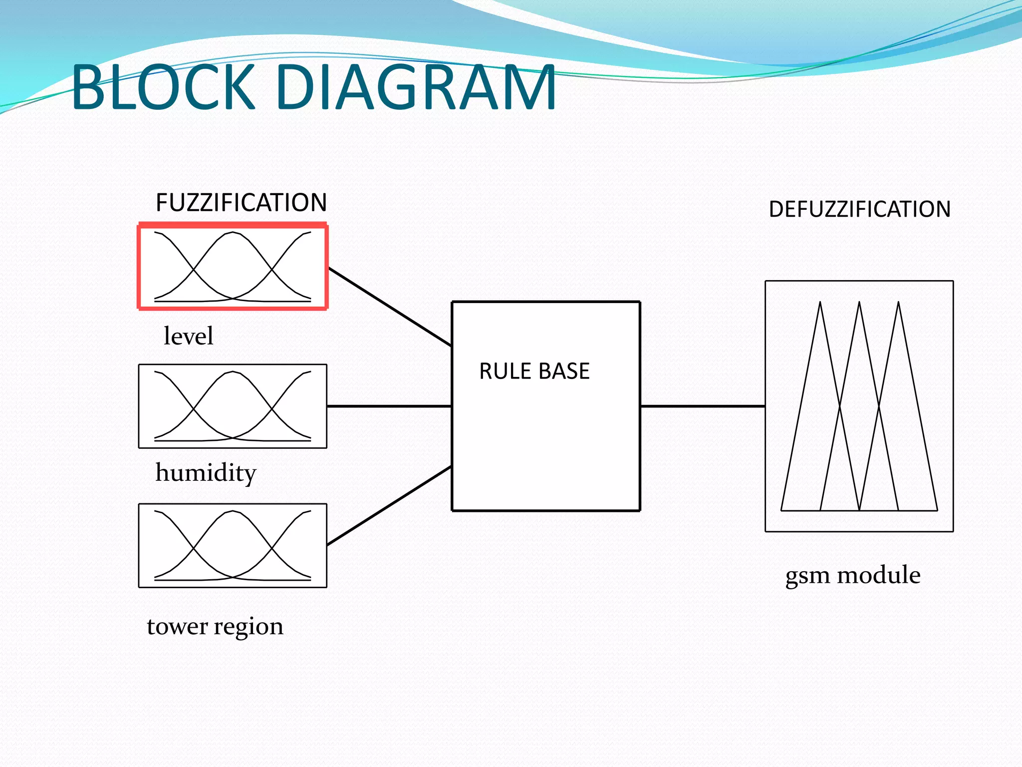 BLOCK DIAGRAM
FUZZIFICATION
DEFUZZIFICATION
level
RULE BASE
humidity
gsm module
tower region