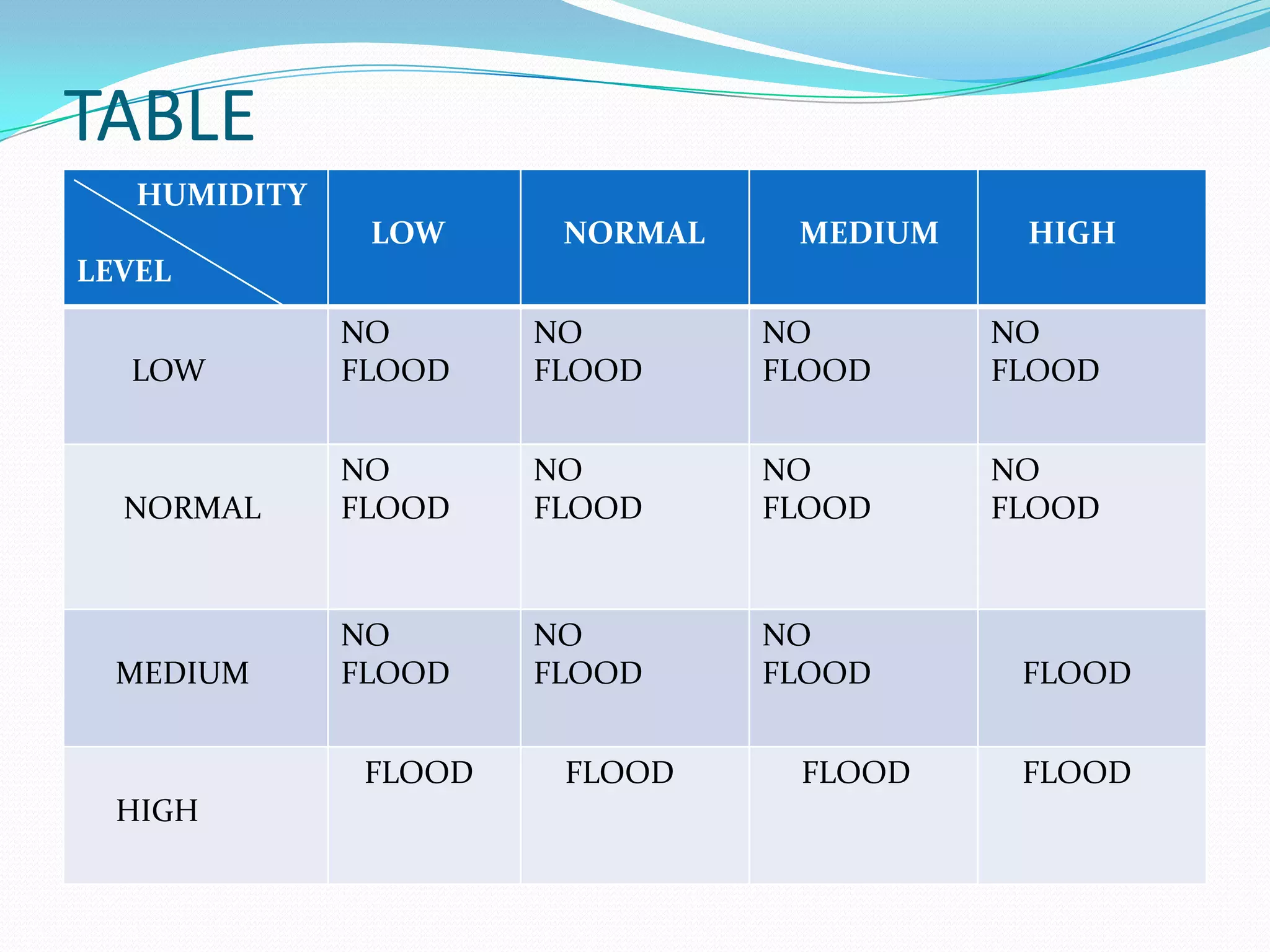 TABLE
HUMIDITY
LOW
NORMAL
MEDIUM
HIGH
LEVEL
LOW
NO
FLOOD
NO
FLOOD
NO
FLOOD
NO
FLOOD
NORMAL
NO
FLOOD
NO
FLOOD
NO
FLOOD
NO
FLOOD
MEDIUM
NO
FLOOD
NO
FLOOD
NO
FLOOD
FLOOD
HIGH
FLOOD
FLOOD
FLOOD
FLOOD