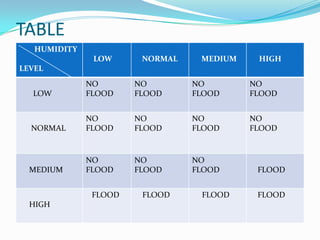 TABLE
HUMIDITY
LOW

NORMAL

MEDIUM

HIGH

LEVEL
LOW

NO
FLOOD

NO
FLOOD

NO
FLOOD

NO
FLOOD

NORMAL

NO
FLOOD

NO
FLOOD

NO
FLOOD

NO
FLOOD

MEDIUM

NO
FLOOD

NO
FLOOD

NO
FLOOD

FLOOD
HIGH

FLOOD

FLOOD

FLOOD
FLOOD

 