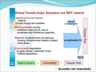 Source – Dr. W.E. Grabs (WMO) 