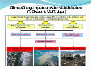 Climate Change impacts on water related disasters (T. Okazumi, MLIT, Japan)  