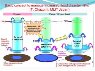 Basic concept to manage increased flood disaster risks  (T. Okazumi, MLIT Japan) 