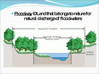 Floodway  – Land that belongs to nature for natural discharge of floodwaters 